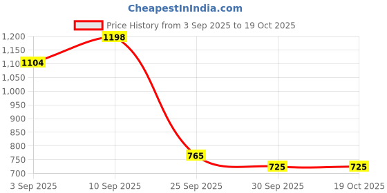 firstcry.com De Maison Decor Sherrie Yellow Dew Floral de maison decor Price History Graph from 3 Sep 2025 to 18 Oct 2025