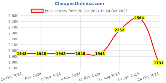 firstcry.com De Maison Decor Skye's Fruit & Bread Basket de maison decor Price History Graph from 28 Oct 2024 to 24 Oct 2025