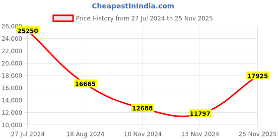 firstcry.com De Maison Decor Slanted Nesting Tables - Raw Antique Gold Finish de maison decor Price History Graph from 27 Jul 2024 to 25 Nov 2025