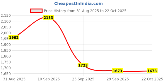 firstcry.com de maison decor De Maison Décor Small  Champagne Bottle de maison decor Price History Graph from 31 Aug 2025 to 21 Oct 2025