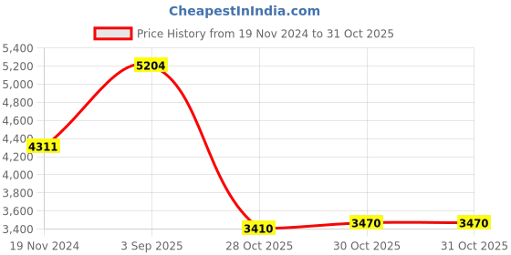 firstcry.com De Maison Decor Spearhead Crystal Cake Stand in Silver de maison decor Price History Graph from 19 Nov 2024 to 30 Oct 2025