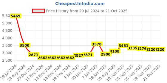 firstcry.com De Maison Decor Stones Serving war Ivory enamle Chip & Dip Platter de maison decor Price History Graph from 29 Jul 2024 to 20 Oct 2025