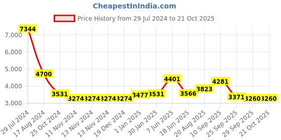 firstcry.com De Maison Decor Stones Serving ware Jet Black enamle - Cake Stand de maison decor Price History Graph from 29 Jul 2024 to 20 Oct 2025