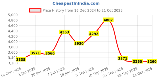firstcry.com de maison decor De Maison Décor Stones Serving ware Jet Ivory enamle - Cake Stand - 1.6 de maison decor Price History Graph from 16 Dec 2024 to 21 Oct 2025