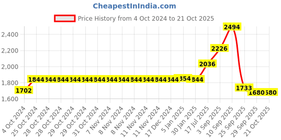 firstcry.com de maison decor De Maison Décor Stones Serving ware Napkin Holder Silver de maison decor Price History Graph from 4 Oct 2024 to 21 Oct 2025
