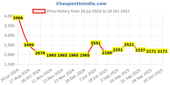 firstcry.com De Maison Decor Stones Servingware Ivory enamle - Triple Bowl Platter de maison decor Price History Graph from 29 Jul 2024 to 20 Oct 2025