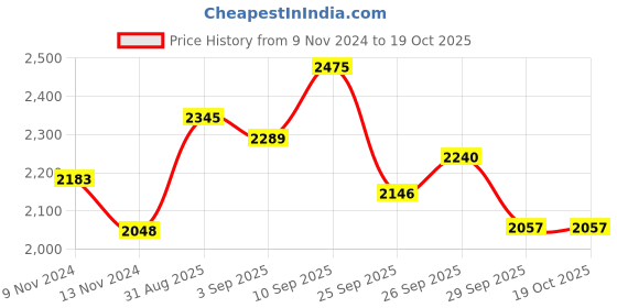 firstcry.com De Maison Decor Sybil's Orb Silver silver table lamp in Pewter finish de maison decor Price History Graph from 9 Nov 2024 to 19 Oct 2025