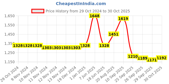 firstcry.com De Maison Decor The Artisan's Stripes- Trinket Small Brown Box de maison decor Price History Graph from 29 Oct 2024 to 30 Oct 2025
