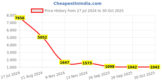 firstcry.com De Maison Decor  The Confined Bulb" black and silver table lamp in Pewter finish de maison decor Price History Graph from 27 Jul 2024 to 30 Oct 2025