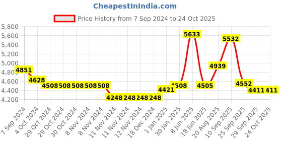 firstcry.com de maison decor De Maison Décor The large Banana Leaf Platter de maison decor Price History Graph from 7 Sep 2024 to 24 Oct 2025