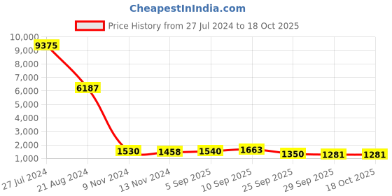firstcry.com De Maison Decor The Large Silver MJ  Lamp with Grey velvet shade de maison decor Price History Graph from 27 Jul 2024 to 18 Oct 2025