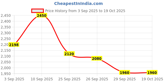 firstcry.com De Maison Decor The panther's leap on Silver base de maison decor Price History Graph from 3 Sep 2025 to 18 Oct 2025