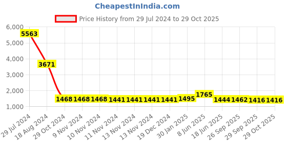 firstcry.com De Maison Decor The shining Black  Bowl de maison decor Price History Graph from 29 Jul 2024 to 29 Oct 2025