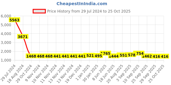 firstcry.com De Maison Decor The shining Gold  Bowl de maison decor Price History Graph from 29 Jul 2024 to 24 Oct 2025