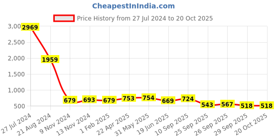 firstcry.com De Maison Decor Triad Pot Stand in Gold & Black de maison decor Price History Graph from 27 Jul 2024 to 20 Oct 2025