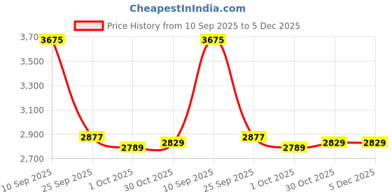 firstcry.com De Maison Decor Triangular Abstract Luxe Wall Lamp with Frosted Glass de maison decor Price History Graph from 10 Sep 2025 to 5 Dec 2025