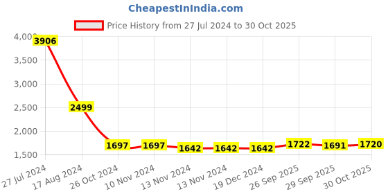 firstcry.com De Maison Decor Versace Design Bowl in Blue Enamle & Silver Finish de maison decor Price History Graph from 27 Jul 2024 to 30 Oct 2025