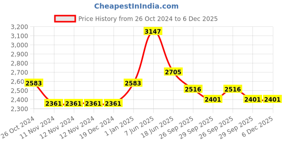 firstcry.com De Maison Decor Versace Design Bowl Tray Set in Blue Enamle & Silver Finish de maison decor Price History Graph from 26 Oct 2024 to 6 Dec 2025