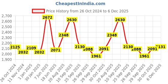 firstcry.com De Maison Decor Versace Design Cake Stand in Ivory Enamle & Silver Finish de maison decor Price History Graph from 26 Oct 2024 to 5 Dec 2025