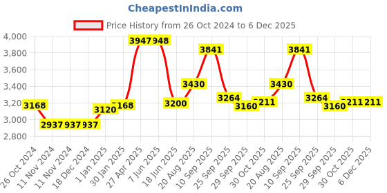 firstcry.com De Maison Decor Versace Design Platter  in Blue Enamle & Gold Finish de maison decor Price History Graph from 26 Oct 2024 to 5 Dec 2025