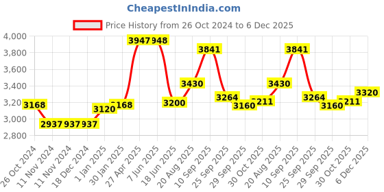 firstcry.com De Maison Decor Versace Design Platter in Ivory Enamle & Gold Finish de maison decor Price History Graph from 26 Oct 2024 to 5 Dec 2025