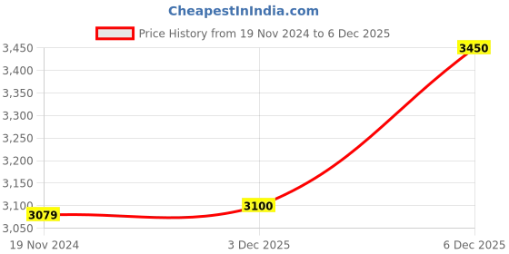 firstcry.com De Maison Decor Victorian Elegance Brass and Glass Napkin Box de maison decor Price History Graph from 19 Nov 2024 to 5 Dec 2025