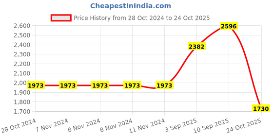firstcry.com De Maison Decor Vivian Basket de maison decor Price History Graph from 28 Oct 2024 to 24 Oct 2025