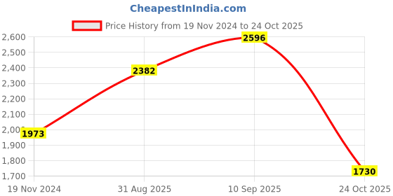 firstcry.com De Maison Decor Vivian Basket de maison decor Price History Graph from 19 Nov 2024 to 24 Oct 2025