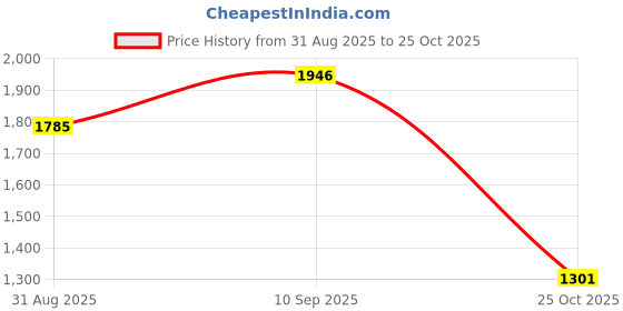 firstcry.com De Maison Decor Vivian Basket small size de maison decor Price History Graph from 31 Aug 2025 to 25 Oct 2025