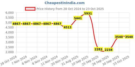 firstcry.com De Maison Decor Zamora Embossed Glass Tray de maison decor Price History Graph from 28 Oct 2024 to 22 Oct 2025