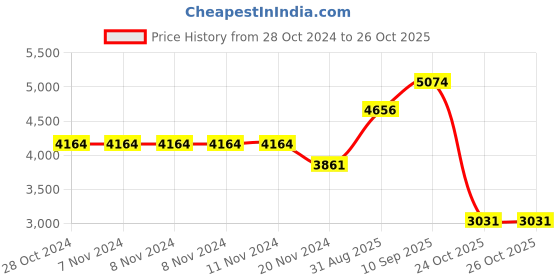 firstcry.com De Maison Decor Zamora Embossed Glass Tray de maison decor Price History Graph from 28 Oct 2024 to 26 Oct 2025