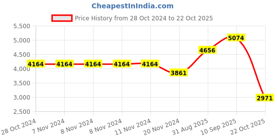 firstcry.com De Maison Decor Zamora Embossed Glass Tray de maison decor Price History Graph from 28 Oct 2024 to 22 Oct 2025