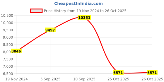 firstcry.com De Maison Decor Zamora Embossed Glass Tray de maison decor Price History Graph from 19 Nov 2024 to 26 Oct 2025