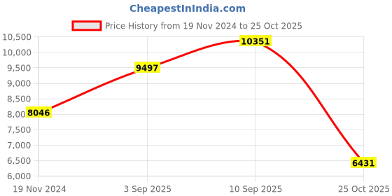 firstcry.com De Maison Decor Zamora Embossed Glass Tray de maison decor Price History Graph from 19 Nov 2024 to 25 Oct 2025