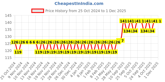 firstcry.com Deals India 3D Panda Print Cushion - 35 cm deals india Price History Graph from 25 Oct 2024 to 1 Dec 2025