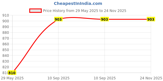 firstcry.com Deals India Penguin Elephant Unicorn Parrot Pikachu Panda Rabbit with Carrot Soft Toys Pack of 7 Multicolour - Height 26 cm deals india Price History Graph from 29 May 2025 to 24 Nov 2025