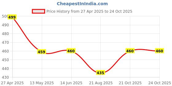 firstcry.com DEAR TO DAD Cotton Full Sleeves Striped & Cow Printed Romper - Grey dear to dad Price History Graph from 27 Apr 2025 to 23 Oct 2025
