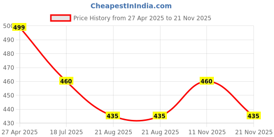 firstcry.com DEAR TO DAD Cotton Full Sleeves Striped & Ship Patch Detailed Romper - Blue dear to dad Price History Graph from 27 Apr 2025 to 21 Nov 2025