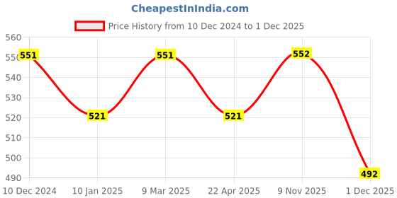 firstcry.com DEAR TO DAD Pack Of 2 Pure Cotton Abstract & Text Printed Joggers - Yellow & Baby Blue dear to dad Price History Graph from 10 Dec 2024 to 1 Dec 2025