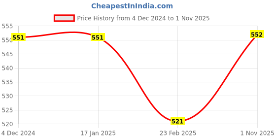 firstcry.com DEAR TO DAD Pack Of 2 Pure Cotton Dinosaur & Abstract Printed Joggers - Sage Green & Yellow dear to dad Price History Graph from 4 Dec 2024 to 1 Nov 2025