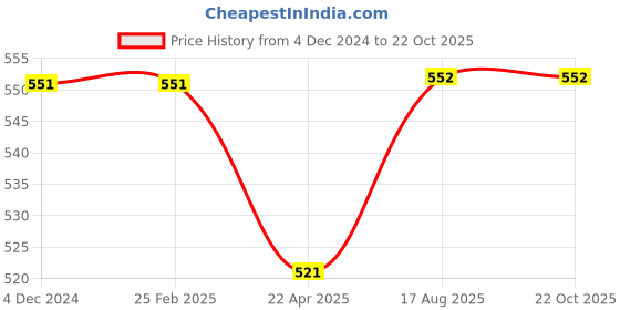 firstcry.com DEAR TO DAD Pack Of 2 Pure Cotton Dinosaur & Text Printed Joggers - Steel Blue & Aqua Blue dear to dad Price History Graph from 4 Dec 2024 to 21 Oct 2025