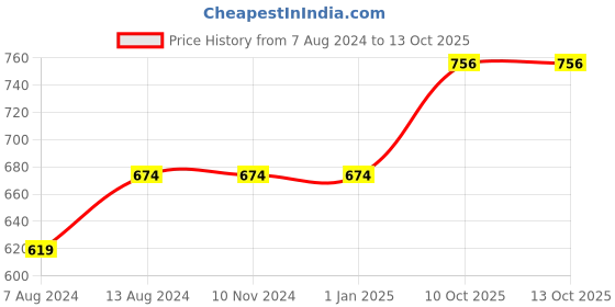 firstcry.com DearJoy Baby  Adjustable Cloth 2 Diapers with 4 Inserts - Blue and Red dearjoy Price History Graph from 7 Aug 2024 to 13 Oct 2025