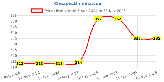 firstcry.com DearJoy Baby Ganesha Soft toy - 26 cm dearjoy Price History Graph from 7 Aug 2024 to 30 Nov 2025