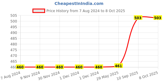 firstcry.com DearJoy Baby Head Shaping Memory Foam Pillow - Golden dearjoy Price History Graph from 7 Aug 2024 to 8 Oct 2025