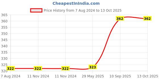 firstcry.com DearJoy Baby Krishna Soft toy - 26cm dearjoy Price History Graph from 7 Aug 2024 to 13 Oct 2025