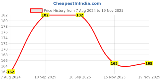 firstcry.com DearJoy Baby Unicorn Soft Toy and Plush Toy Blue - Height 32 cm dearjoy Price History Graph from 7 Aug 2024 to 19 Nov 2025