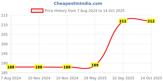 firstcry.com DearJoy Bunny Rabbit with Cap Doll Toy Blue - Height 27 cm dearjoy Price History Graph from 7 Aug 2024 to 13 Oct 2025