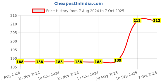firstcry.com DearJoy Bunny Rabbit with Cap Doll Toy Red - Height 27 cm dearjoy Price History Graph from 7 Aug 2024 to 7 Oct 2025