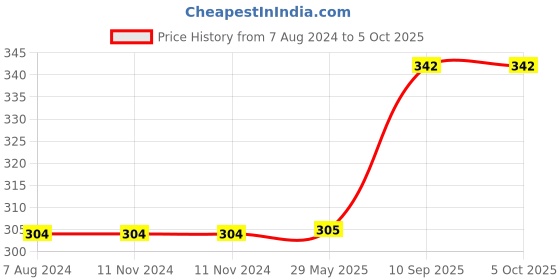 firstcry.com DearJoy Cap Rag Doll - Red - 40 cm dearjoy Price History Graph from 7 Aug 2024 to 4 Oct 2025