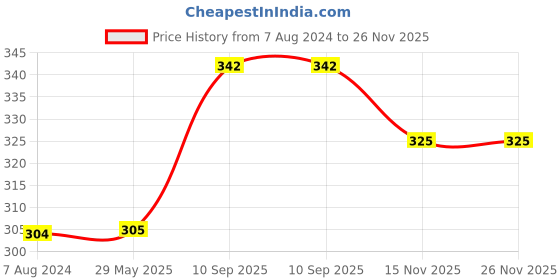 firstcry.com DearJoy Cap Rag Doll - Yellow - 40 cm dearjoy Price History Graph from 7 Aug 2024 to 26 Nov 2025